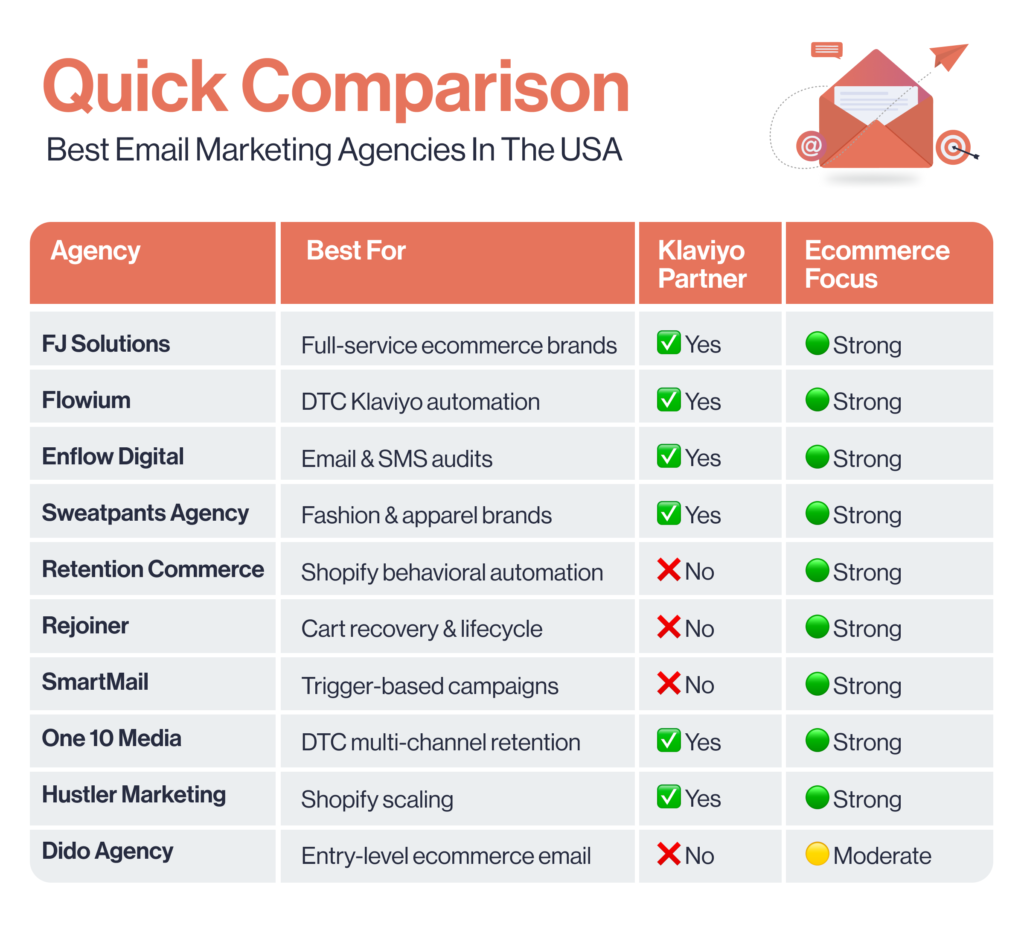 best email marketing agencies in the USA